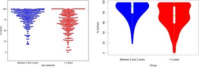 Children then, adults now: long-term outcomes—performance at 15, 20, and 25 years of cochlear implant use